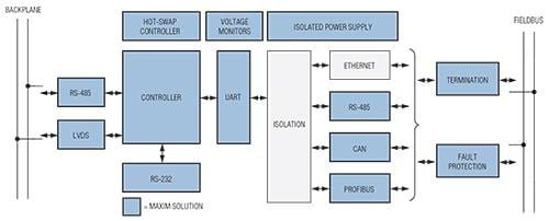 Analog Devices / Maxim Integrated 制御・自動化ソリューション - PLC
