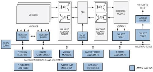 Analog Devices / Maxim Integrated 制御・自動化ソリューション - PLC