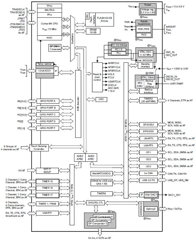 STMicroelectronics STM32F302x6/x8 ARM-Cortex-M4 32 ビットMCU