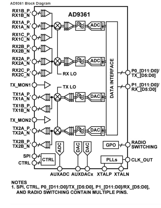 ブロック図 - Analog Devices Inc. ADI AD9361 RF アジャイルトランシーバー