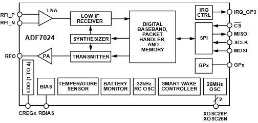 ブロック図 - Analog Devices Inc. Analog Devices ADF7024低消費電力、サブGHzトランシーバIC