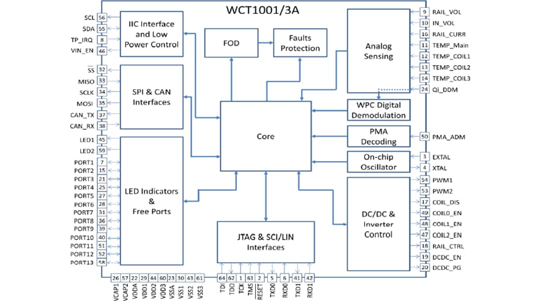 ブロック図 - NXP Semiconductors WCT100xAワイヤレス トランスミッター コントローラー