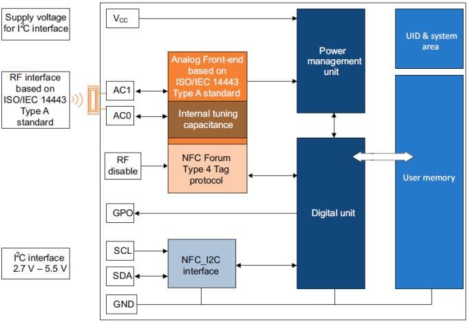 ブロック図 - STMicroelectronics STマイクロエレクトロニクスM24SRダイナミックNFC/RFIDタグIC