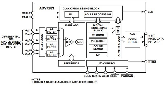 ブロック図 - Analog Devices Inc. ADV7283 SDTVビデオデコーダ