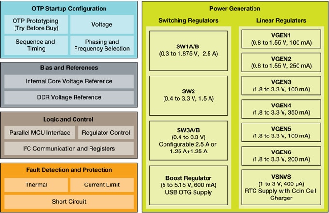 ブロック図 - NXP Semiconductors PF0200電源管理IC (PMIC)