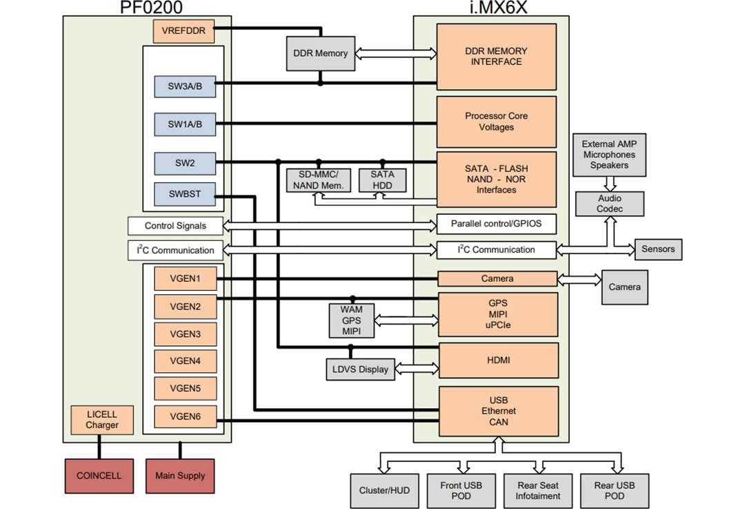 アプリケーション回路図 - NXP Semiconductors PF0200電源管理IC (PMIC)