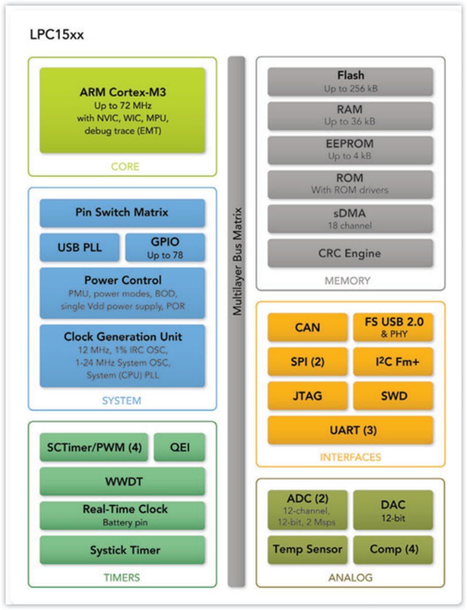 ブロック図 - NXP Semiconductors NXP LPC1500モーター制御用ARM Cortex-M3マイクロコントローラー