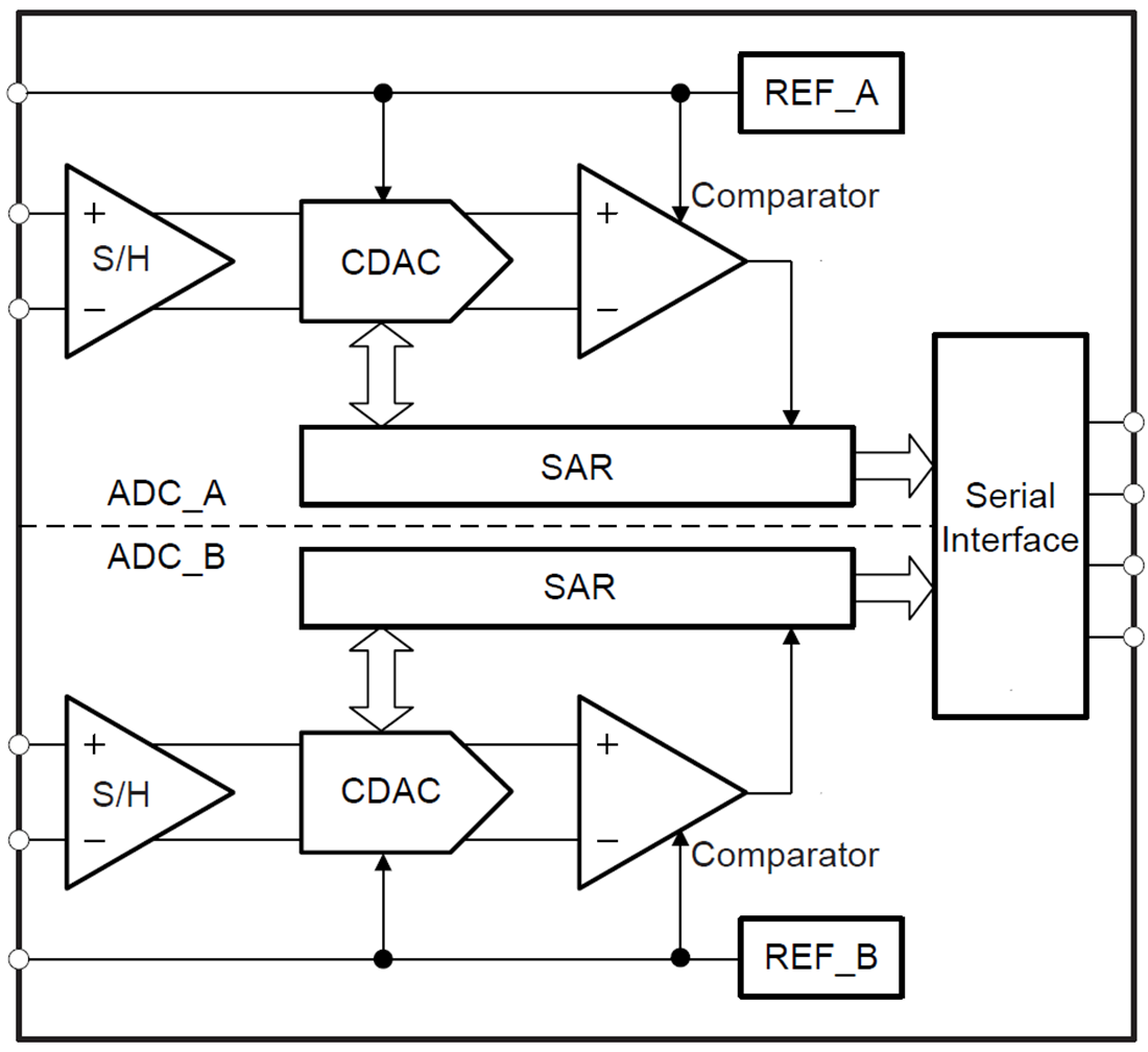 ブロック図 - Texas Instruments テキサス・インスツルメンツ ADSxx53 デュアル回路、SAR ADコンバータ（ADC）