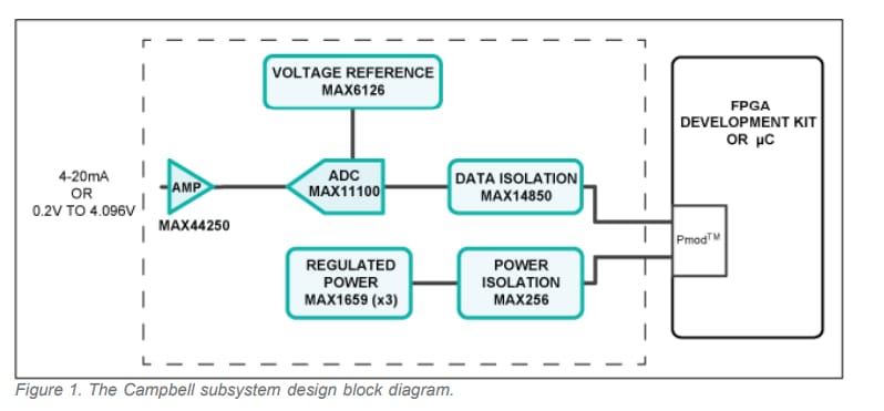 ブロック図 - Analog Devices / Maxim Integrated MAXREFDES4 Campbellリファレンス デザイン