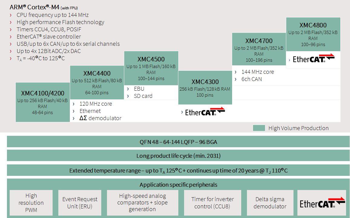 Infineon Technologies XMC™4000シリーズ32ビットARM® Cortex®-M4 MCU