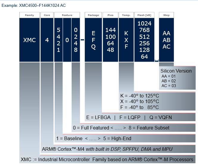 Infineon Technologies XMC™4000シリーズ32ビットARM® Cortex®-M4 MCU