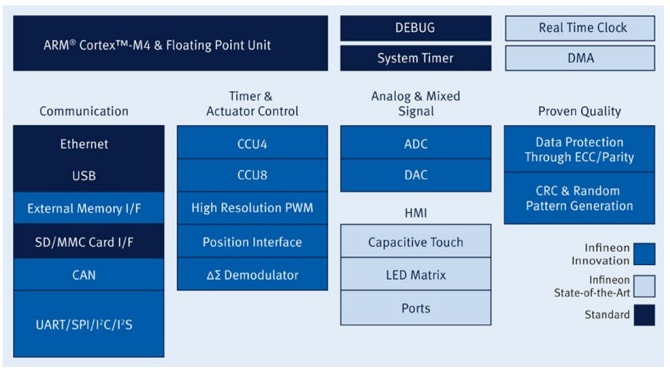 ブロック図 - Infineon Technologies XMC™4000シリーズ32ビットARM® Cortex®-M4 MCU