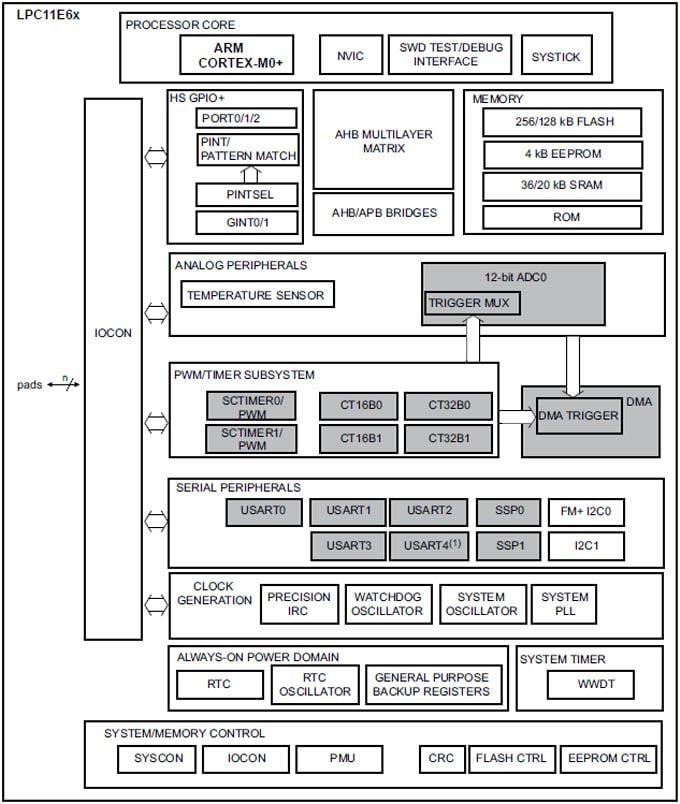 NXP Semiconductors LPC11E6x 32ビットARM Cortex-M0+マイクロコントローラー