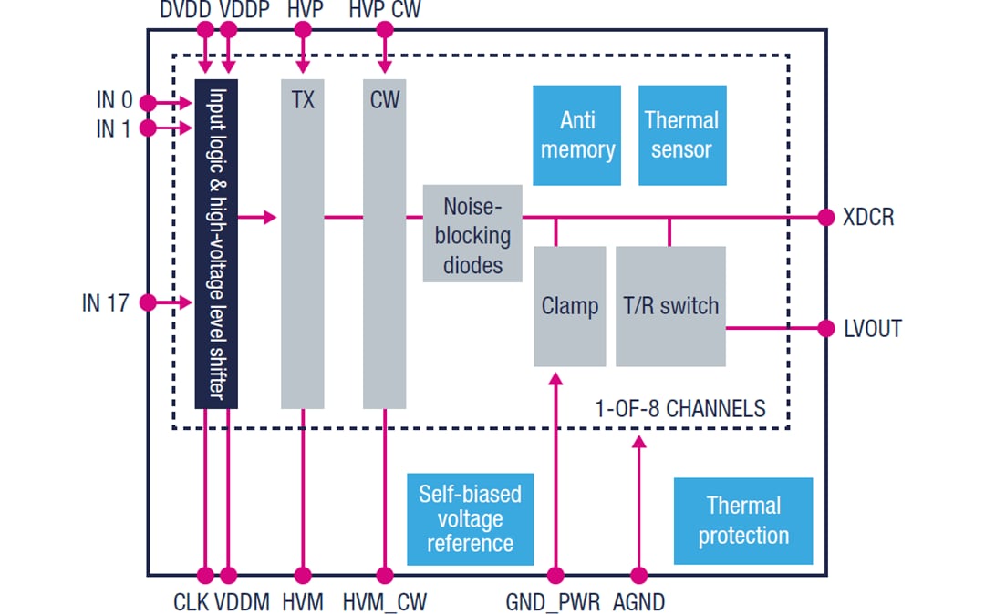 ブロック図 - STMicroelectronics STHV800 高速超音波パルサー