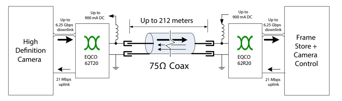 Microchip Technology EQCO62X20 6.25ギガビット対応非対称同軸イコライザ
