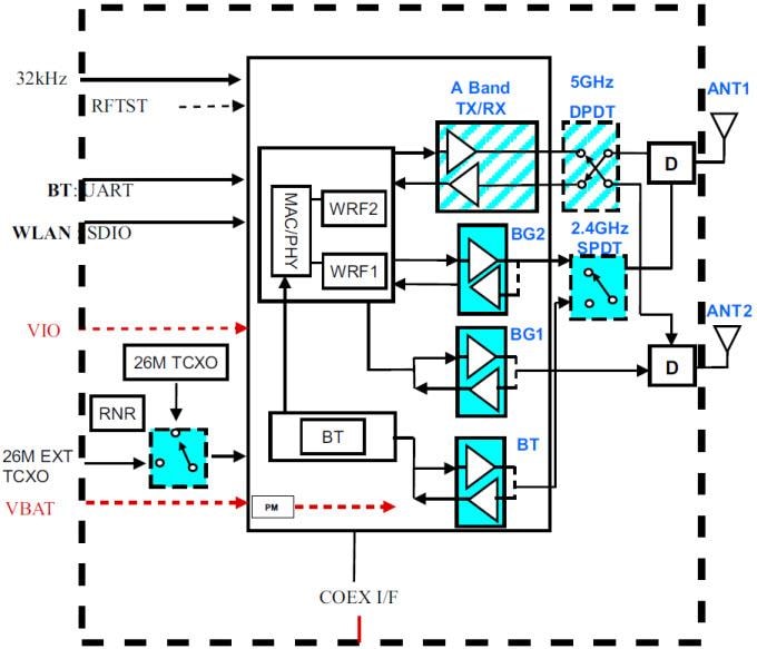 Texas Instruments WL18x7MODデュアル・バンド・コンボ2x MIMO Wi-Fiモジュール