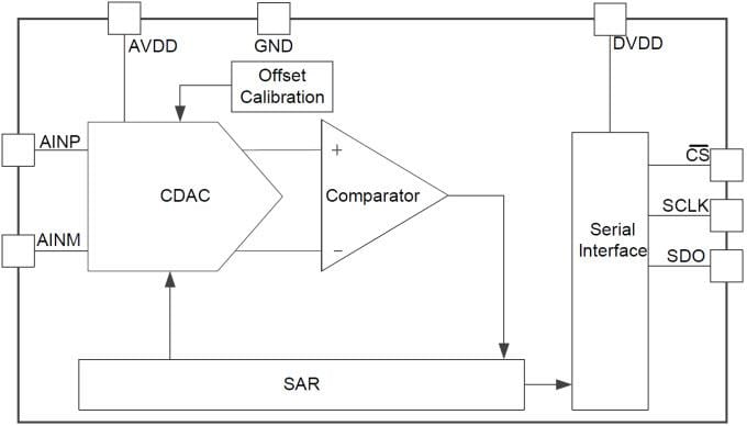 ブロック図 - Texas Instruments ADS7042 超低消費電力SAR ADコンバータ（ADC） 