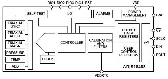 ブロック図 - Analog Devices Inc. ADIS16488 フリーダム慣性センサーのタクティカル・グレード 10