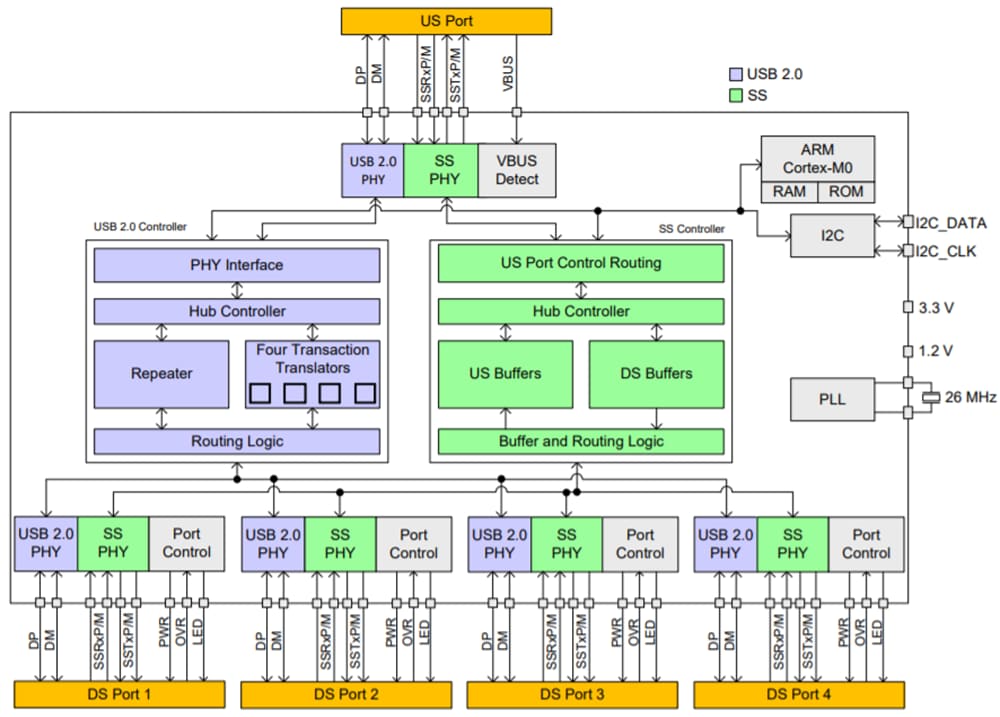 Block Diagram - Infineon Technologies HX3™ USB 3.0 Hub Controllers