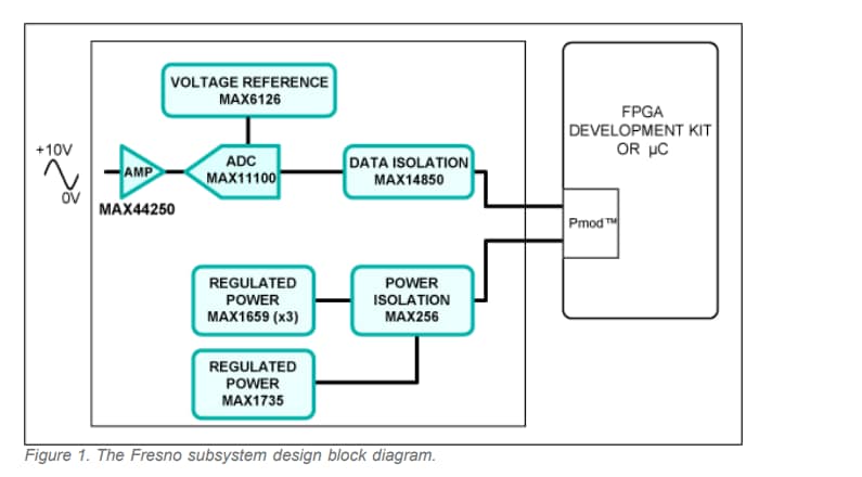 ブロック図 - Analog Devices / Maxim Integrated MAXREFDES11 Fresnoリファレンス デザイン