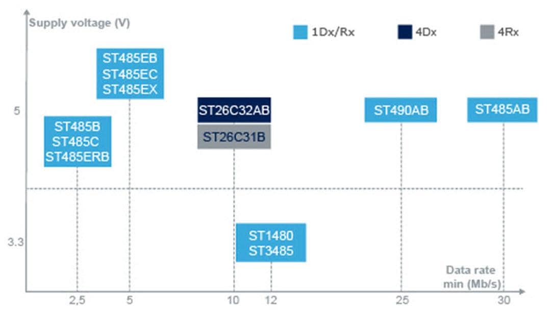 STMicroelectronics 低消費電力高速トランシーバー