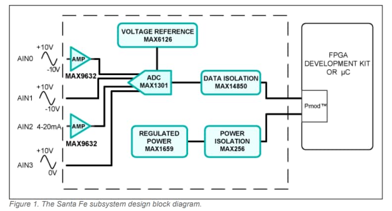 ブロック図 - Analog Devices / Maxim Integrated MAXREFDES5 Santa Feリファレンス デザイン