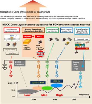 TAIYO YUDEN 高価値積層セラミックコンデンサ