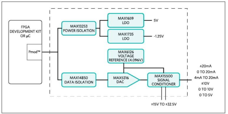 ブロック図 - Analog Devices / Maxim Integrated MAXREFDES18 Carmelリファレンス デザイン