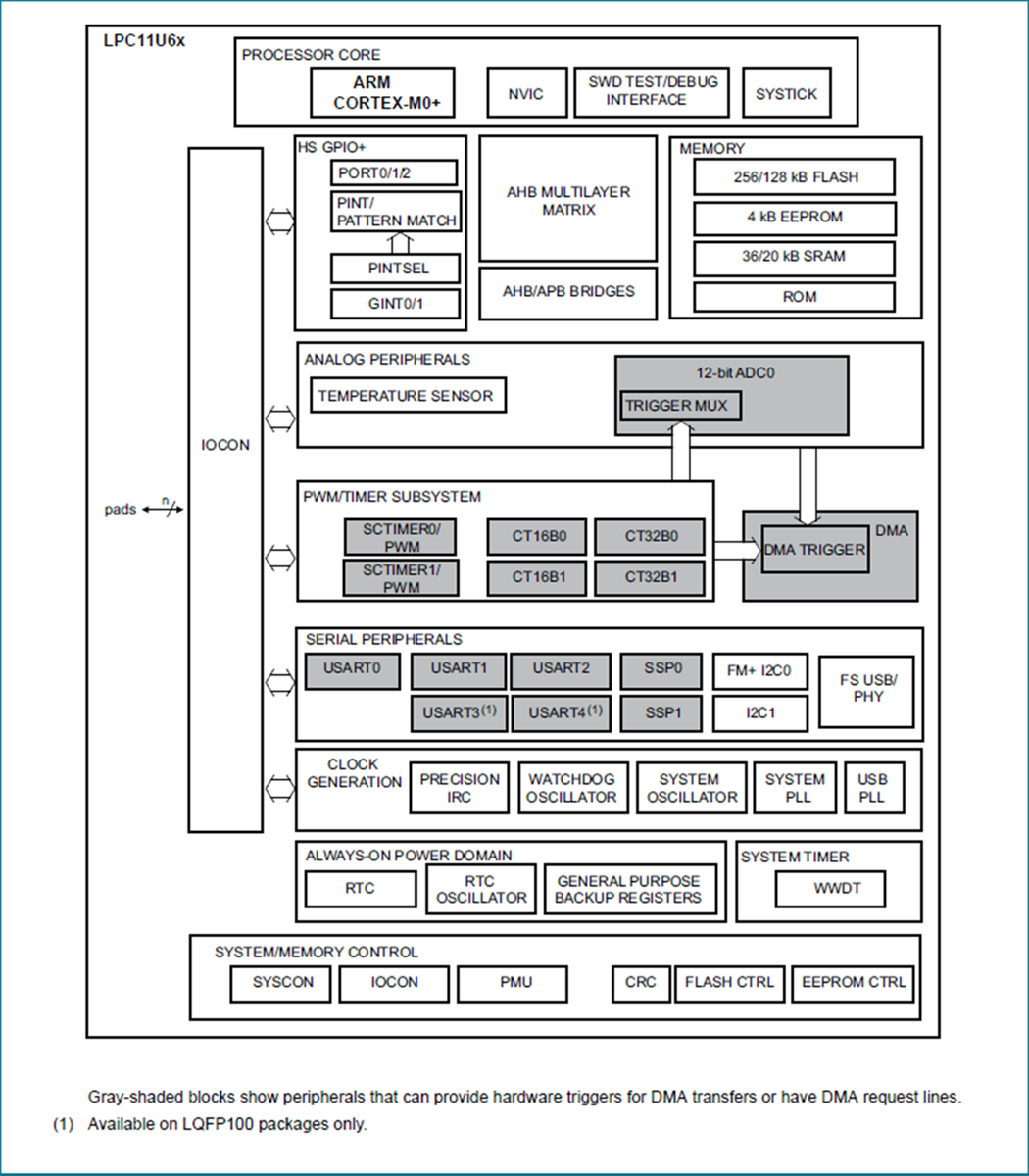 NXP Semiconductors LPC11U6x 32ビットARM Cortex-M0+マイクロコントローラー