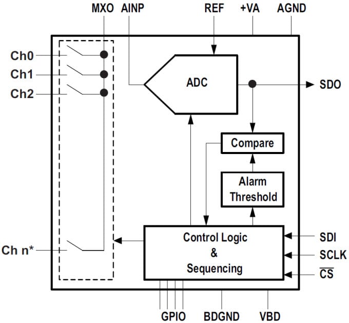 ブロック図 - Texas Instruments ADS7952/57シングルエンドMicropowerシリアルインターフェイスADC