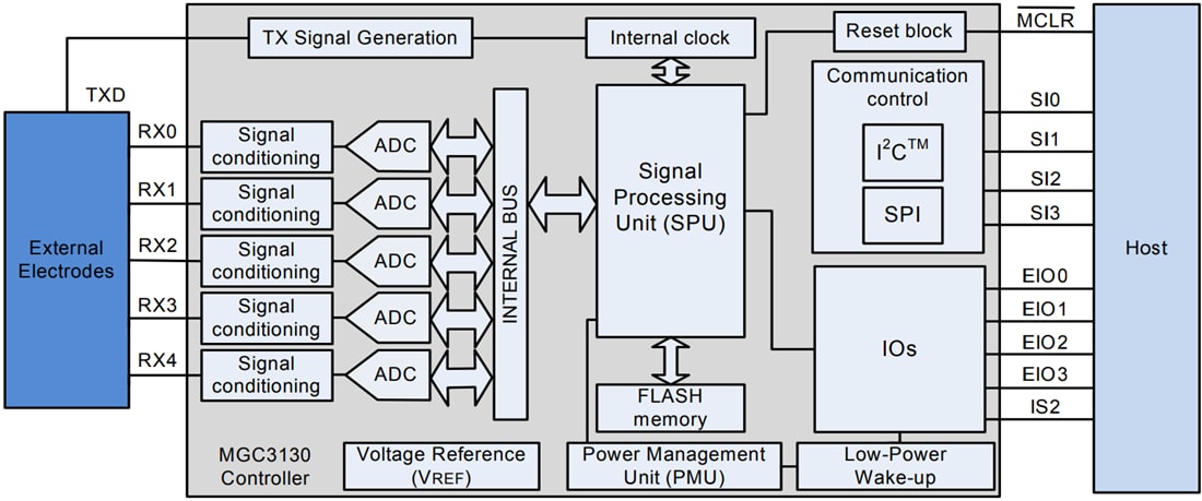 ブロック図 - Microchip Technology MGC3130 3D追跡/ジェスチャー コントローラー