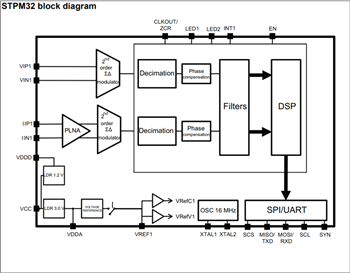 ブロック図 - STMicroelectronics STPM33/34単相メータリングIC
