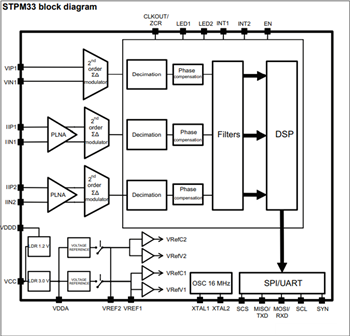 ブロック図 - STMicroelectronics STPM33/34単相メータリングIC