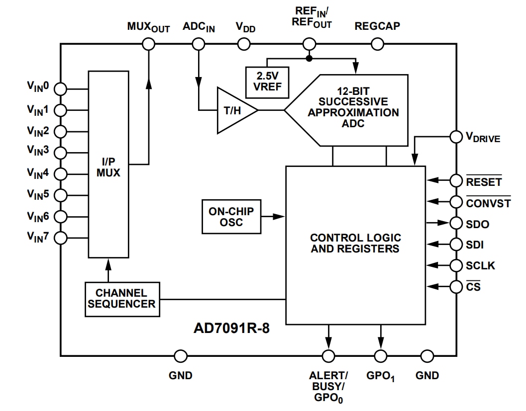 Analog Devices Inc. AD7091R-2/AD7091R-4/AD7091R-8 超低電力 12 ビット ADC