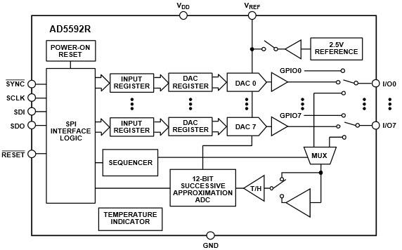ブロック図 - Analog Devices Inc. AD5592R 12ビット設定可能ADC/DAC