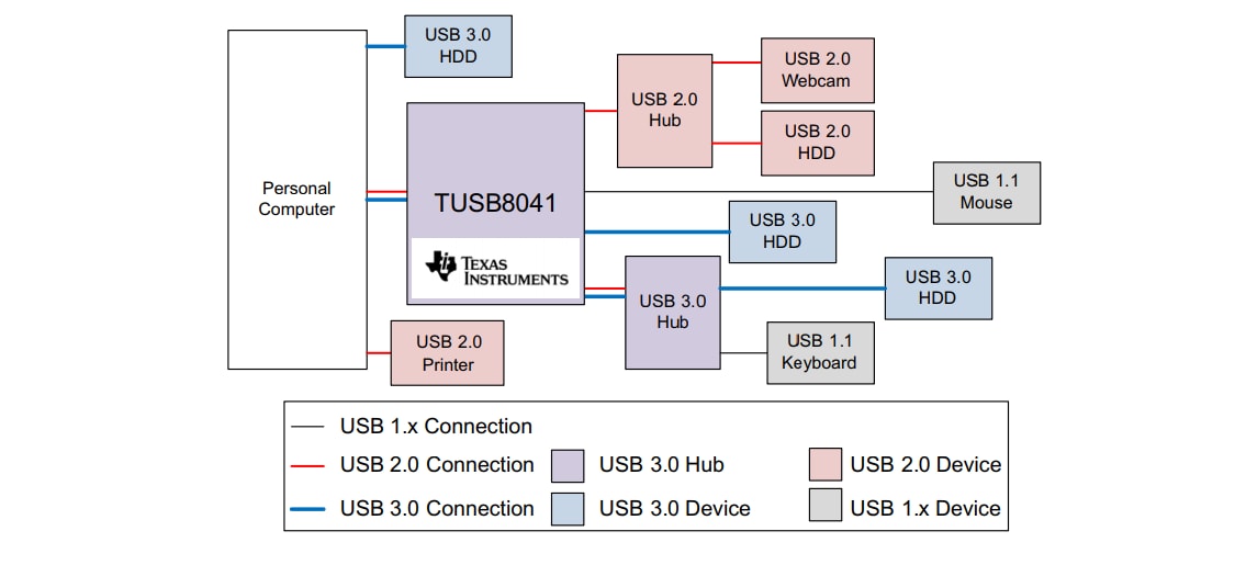 ブロック図 - Texas Instruments TUSB8041 4ポート超高速USB 3.0ハブ