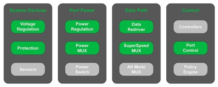 ブロック図 - onsemi USB Type-Cポートフォリオ