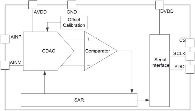 ブロック図 - Texas Instruments ADS704x 超低消費電力、超小型SAR ADC