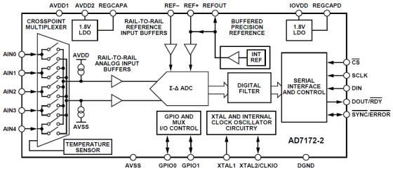 ブロック図 - Analog Devices Inc. AD7172-2 24ビットシグマデルタ型ADC