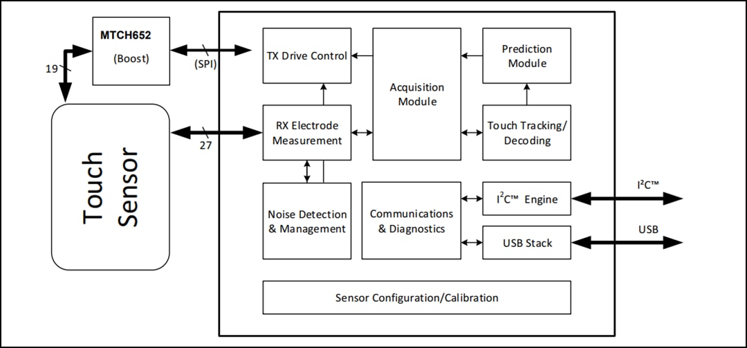ブロック図 - Microchip Technology MTCH6303投影型静電容量方式タッチコントローラを表示