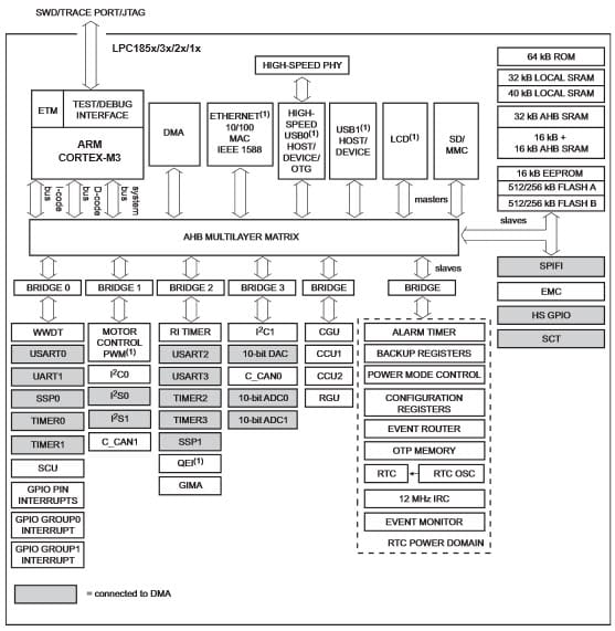 ブロック図 - NXP Semiconductors LPC18Sx ARM® Cortex® MCU