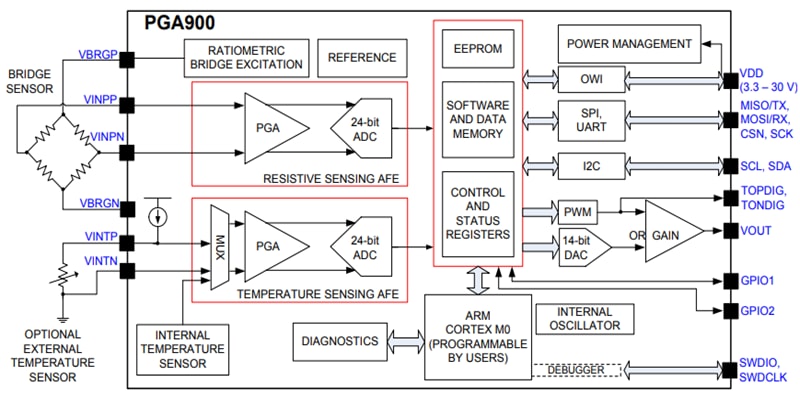 ブロック図 - Texas Instruments PGA900プログラマブル抵抗検知コンディショナ