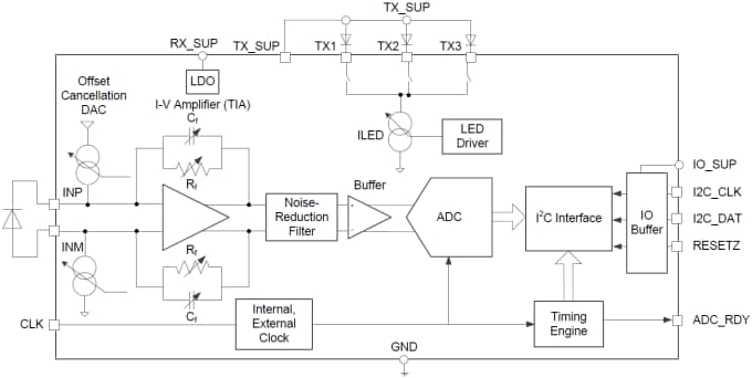 Texas Instruments AFE4404超小型統合AFE