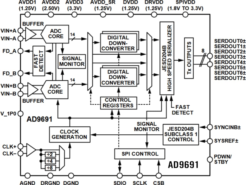 Block Diagram - Analog Devices Inc. AD969x 14-Bit ADCs