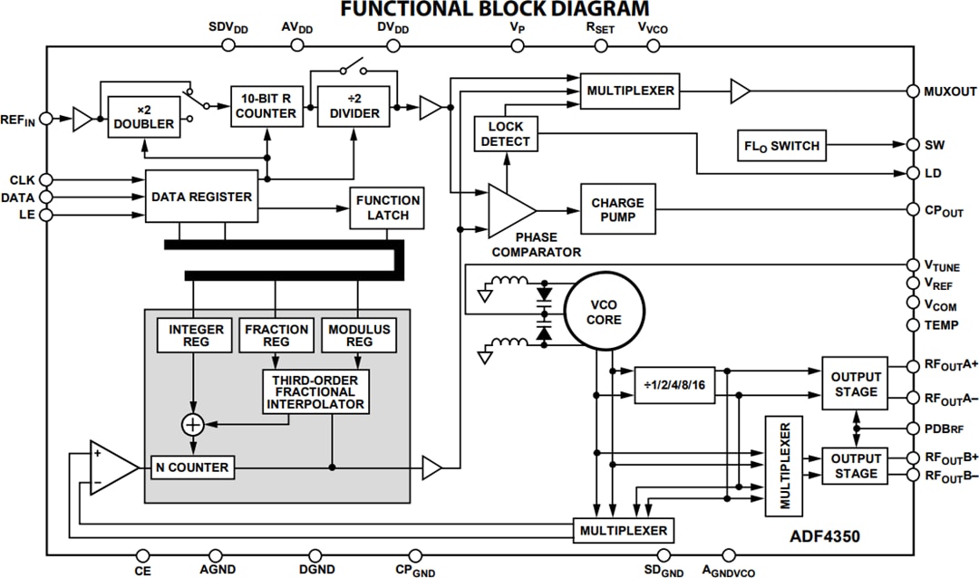 Analog Devices Inc. ADF435xマイクロ波広帯域シンセサイザ