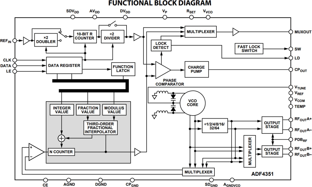 Analog Devices Inc. ADF435xマイクロ波広帯域シンセサイザ