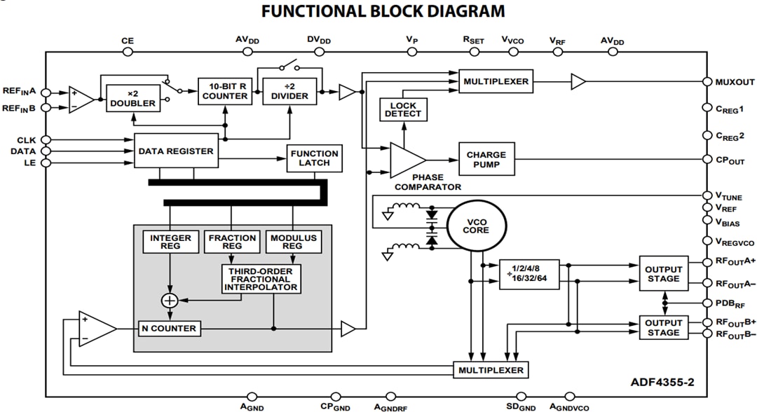 Analog Devices Inc. ADF435xマイクロ波広帯域シンセサイザ