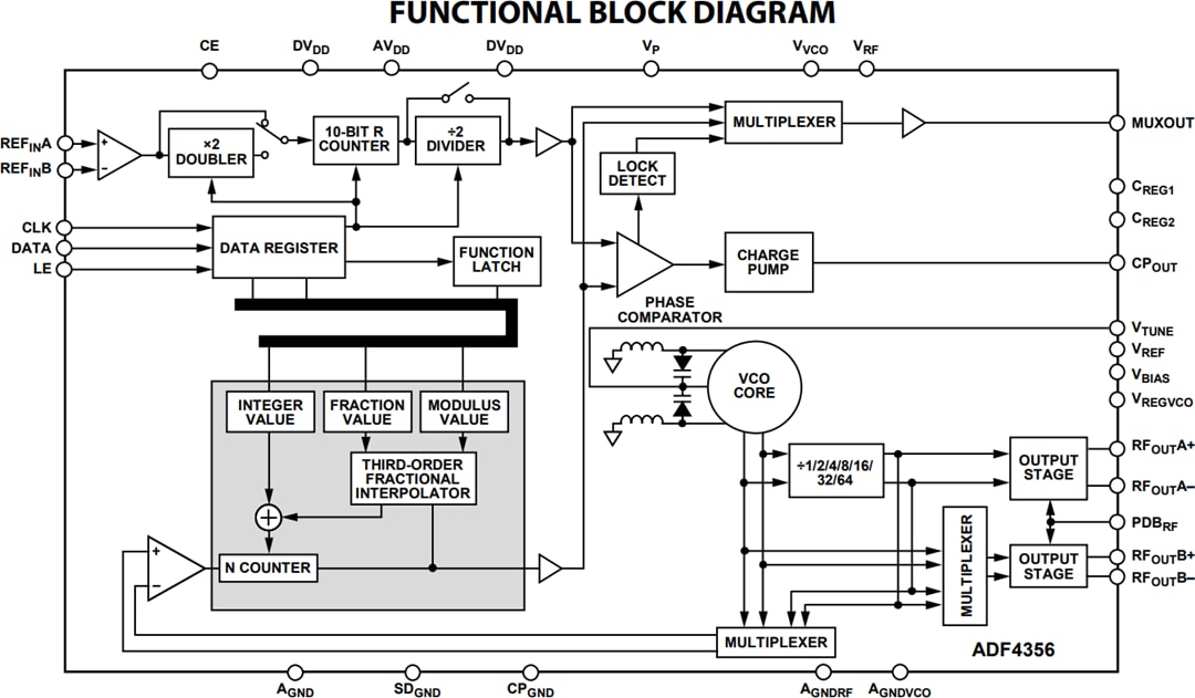 Analog Devices Inc. ADF435xマイクロ波広帯域シンセサイザ