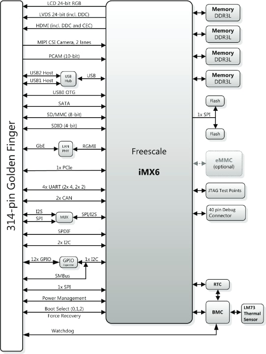 ブロック図 - ADLINK Technology LEC-iMX6 SMARCモジュール