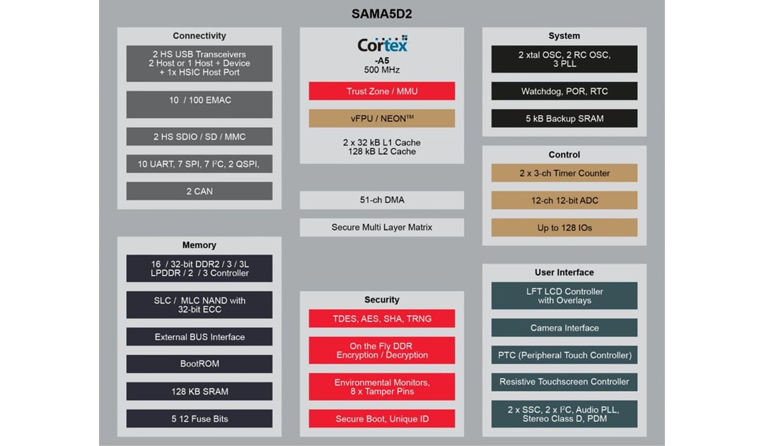 Microchip Technology SAMA5D2シリーズSMART ARMベースの組み込みMPU